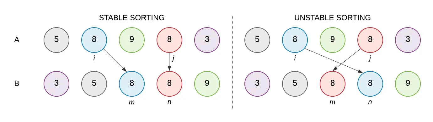 Sort Stable and Unstable Illustration